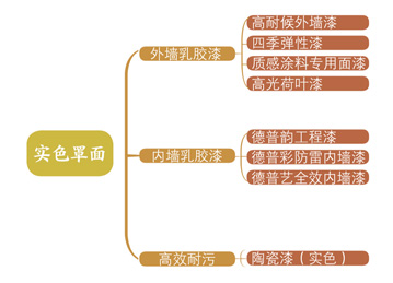 實(shí)色與透明罩面目錄